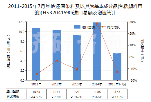 2011-2015年7月其他還原染料及以其為基本成分品(包括顏料用的)(HS32041590)進口總額及增速統(tǒng)計